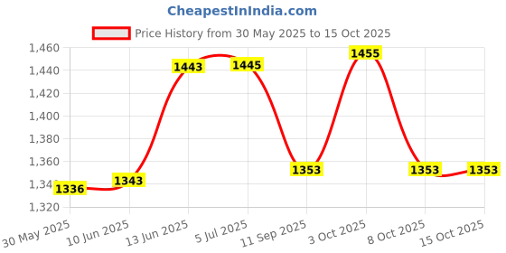 flipkart.com venimall Metal Body Door Opening Luxury Red Toy Bus with LED Light and Sound venimall Price History Graph from 30 May 2025 to 15 Oct 2025