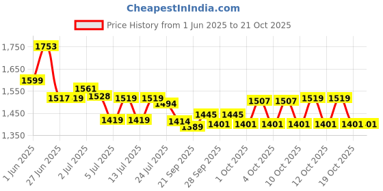 flipkart.com explorer Metal Body Heavyweight Refillable 608 Mouser Gun Shape Cigarette Gas Lighter with Cover myfirstdot Pocket Lighter explorer Price History Graph from 1 Jun 2025 to 19 Oct 2025