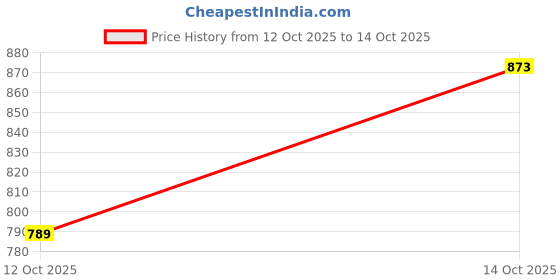 flipkart.com fanseekart Metal Body High Quality Remote Control Rock Monster Truck Car & smoke effect_LT6 fanseekart Price History Graph from 12 Oct 2025 to 14 Oct 2025