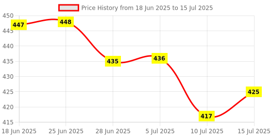 flipkart.com dazzel flex Metal Body Light Long Range 2 in 1 Long Distance Up to 0.4 Km high power Torch dazzel flex Price History Graph from 18 Jun 2025 to 15 Jul 2025