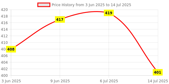 flipkart.com oximus Metal Body Light Long Range 2 in 1 Long Distance Up to 0.4 Km high power Torch oximus Price History Graph from 3 Jun 2025 to 14 Jul 2025