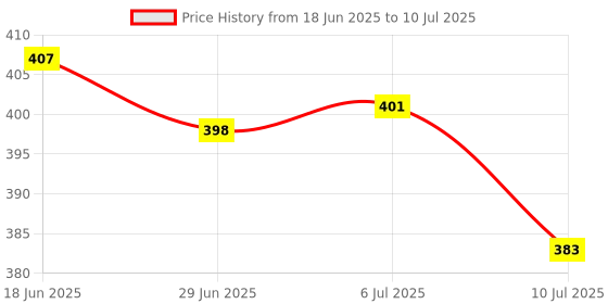 flipkart.com oximus Metal Body Light Long Range 2 in 1 Long Distance Up to 0.4 Km high power torch. Torch oximus Price History Graph from 18 Jun 2025 to 10 Jul 2025