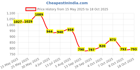 flipkart.com fizz Metal body Remote control Rock crawler Monster Truck Car with smoke effect-46 fizz Price History Graph from 15 May 2025 to 18 Oct 2025