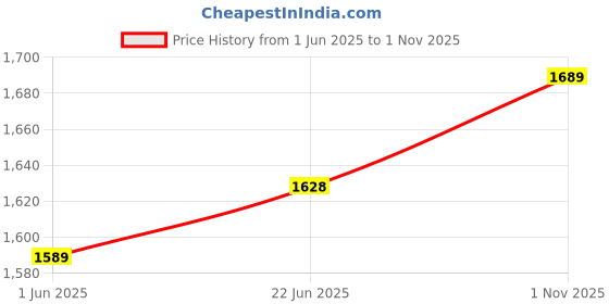flipkart.com fitup Metal Body Style 608 Machine Lighter with Loading System With Pull Back Pocket Lighter fitup Price History Graph from 1 Jun 2025 to 1 Nov 2025