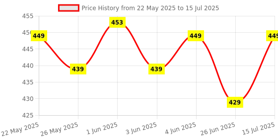 flipkart.com trillsun Metal Body Zoomable torch 2 Km Long Range 5 Mode with SOS Blinker 5 hrs Torch Emergency Light trillsun Price History Graph from 22 May 2025 to 15 Jul 2025