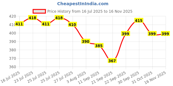 flipkart.com trillsun Metal Body Zoomable torch with Big COB Light Rechargeable 5 hrs Torch Emergency Light trillsun Price History Graph from 16 Jul 2025 to 15 Nov 2025