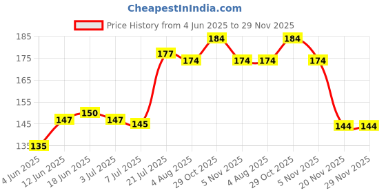 flipkart.com heyday enterprises Metal Bong Shooter Aluminium Outside Fitting Hookah Mouth Tip (Multicolor, Pack of 3) Aluminium Outside Fitting Hookah Mouth Tip heyday enterprises Price History Graph from 4 Jun 2025 to 28 Nov 2025