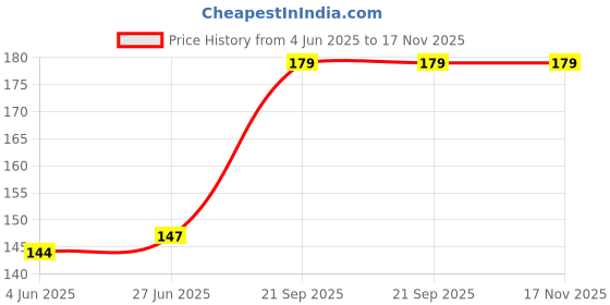 flipkart.com koogly Metal Bong Shooter Mouth Tip Filters 12cm 2 Pcs Aluminium Outside Fitting Hookah Mouth Tip koogly Price History Graph from 4 Jun 2025 to 17 Nov 2025
