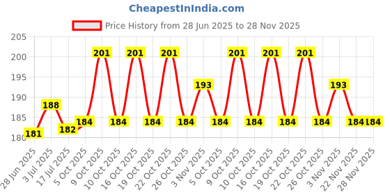 flipkart.com koogly Metal Bong Shooter Mouth Tip Filters 8cm 2 Pcs and 1 Colour Brush Aluminium Outside Fitting Hookah Mouth Tip koogly Price History Graph from 28 Jun 2025 to 28 Nov 2025