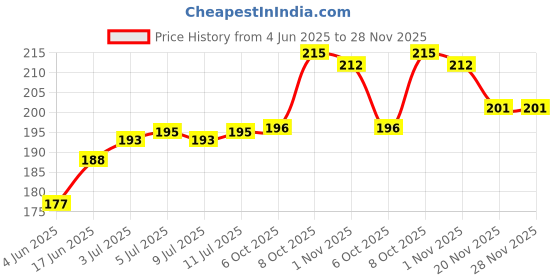 flipkart.com koogly Metal Bong Shooter Mouth Tip Filters 8cm 3 Pcs and 1 Colour Brush Aluminium Outside Fitting Hookah Mouth Tip koogly Price History Graph from 4 Jun 2025 to 28 Nov 2025