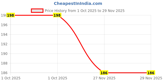 flipkart.com puff smart Metal Bong Shooter Mouth Tip Filters Aluminium Outside Fitting Hookah Mouth Tip puff smart Price History Graph from 1 Oct 2025 to 29 Nov 2025