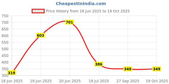 flipkart.com gormery Metal Book Stand Holder Metal Open Book Shelf gormery Price History Graph from 18 Jun 2025 to 19 Oct 2025
