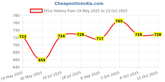 flipkart.com bhimada Metal BookCase Metal Open Book Shelf bhimada Price History Graph from 19 May 2025 to 15 Oct 2025