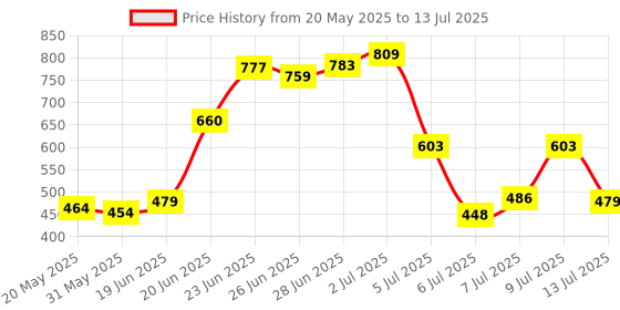 flipkart.com philoshop Metal-Bookshelf Metal Open Book Shelf philoshop Price History Graph from 20 May 2025 to 13 Jul 2025