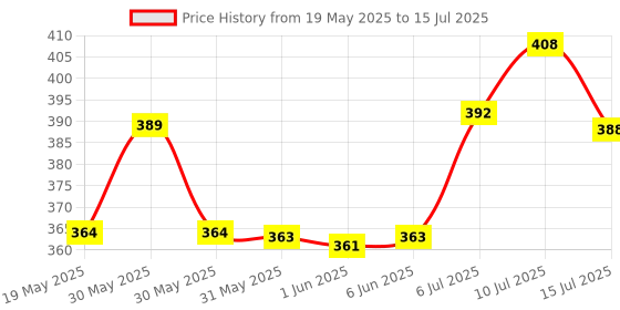 flipkart.com philoshop Metal-Bookshelf Metal Open Book Shelf philoshop Price History Graph from 19 May 2025 to 15 Jul 2025