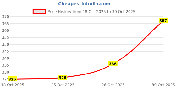 flipkart.com philoshop Metal-Bookshelf Metal Open Book Shelf philoshop Price History Graph from 18 Oct 2025 to 30 Oct 2025