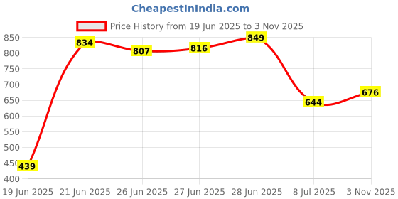 flipkart.com konline Metal-Bookshelf Metal Open Book Shelf konline Price History Graph from 19 Jun 2025 to 3 Nov 2025