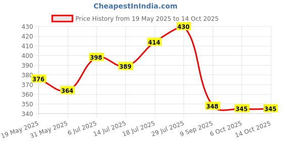 flipkart.com philoshop Metal-Bookshelf Metal Open Book Shelf philoshop Price History Graph from 19 May 2025 to 14 Oct 2025