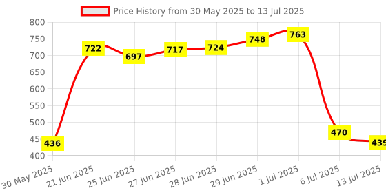 flipkart.com philoshop Metal-Bookshelf Metal Open Book Shelf philoshop Price History Graph from 30 May 2025 to 13 Jul 2025