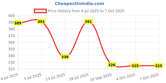 flipkart.com philoshop Metal-Bookshelf Metal Open Book Shelf philoshop Price History Graph from 4 Jul 2025 to 7 Oct 2025