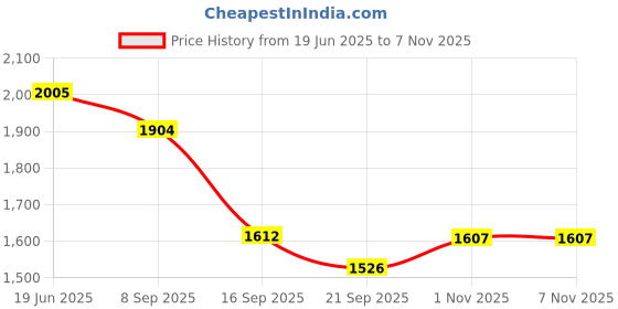 flipkart.com icon creation Metal Bottle Holder 15 Shelf Glass Bottle Holder Hanging Bottle Cup Rack Iron Glass Holder, Iron Holder, Door Mount Towel Bars, Grooming Rack, Spice Racks, Utility Rack icon creation Price History Graph from 19 Jun 2025 to 3 Nov 2025