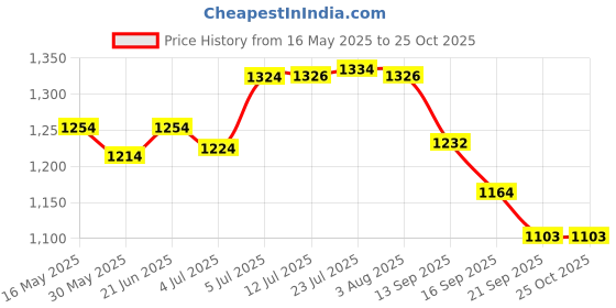 flipkart.com dsh Metal Bowl Set With Tray And Spoon (Set of-9 Piece) Used For Dry Fruit And Gift. Tray dsh Price History Graph from 16 May 2025 to 24 Oct 2025