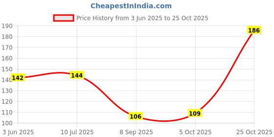 flipkart.com max mart Metal Bowl Shaped Urli for Diwali Home D?or Gifting Showpiece Iron Decorative Platter max mart Price History Graph from 3 Jun 2025 to 25 Oct 2025