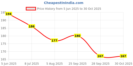 flipkart.com yellow chimes Metal Bracelet yellow chimes Price History Graph from 5 Jun 2025 to 30 Oct 2025