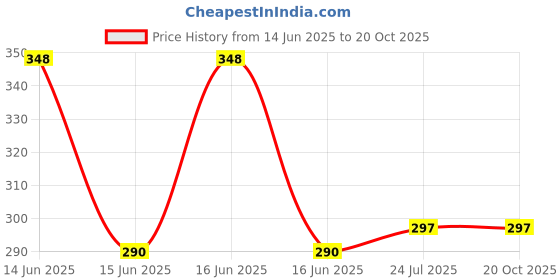 flipkart.com semaphore Metal Bumper Hook Lock Car Clip for 7 Series Locking Carabiner semaphore Price History Graph from 14 Jun 2025 to 17 Oct 2025