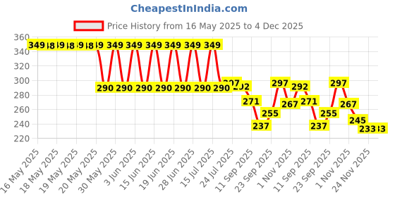 flipkart.com semaphore Metal Bumper Hook Lock Car Toggle Clip for Alto K10 Locking Carabiner semaphore Price History Graph from 16 May 2025 to 4 Dec 2025