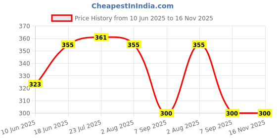 flipkart.com frogtail Metal BUTTER GREEN DISH Butter Dish Serving Set frogtail Price History Graph from 10 Jun 2025 to 16 Nov 2025