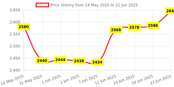 flipkart.com docoss Metal C20 Led Torch 6-8Hrs Work time,High Power Long Distance Rechargeable Torch Torch docoss Price History Graph from 14 May 2025 to 21 Jun 2025