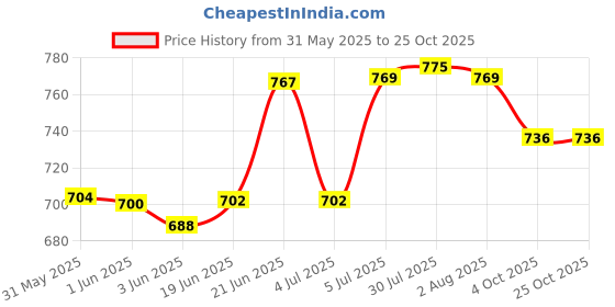 flipkart.com dsh Metal Cake Stand Cake Cutting Display Stand for Birthday and Wedding Party Used. Iron Cake Server dsh Price History Graph from 31 May 2025 to 25 Oct 2025