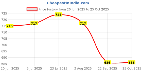 flipkart.com dsh Metal Cake Stand Cake Cutting Display Stand Multipurpose Wedding Party Used. Iron Cake Server dsh Price History Graph from 20 Jun 2025 to 25 Oct 2025