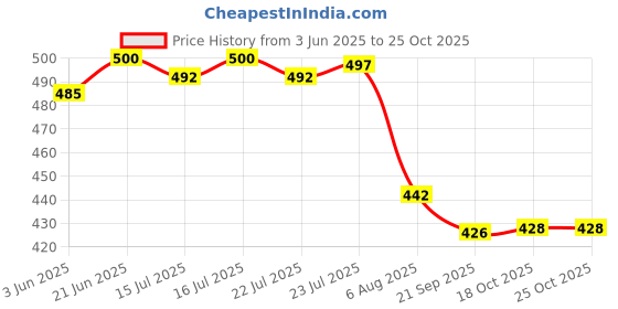 flipkart.com dsh Metal Cake Stand Cake Cutting Display Stand Multipurpose Wedding Party Used. Iron Cake Server dsh Price History Graph from 3 Jun 2025 to 25 Oct 2025