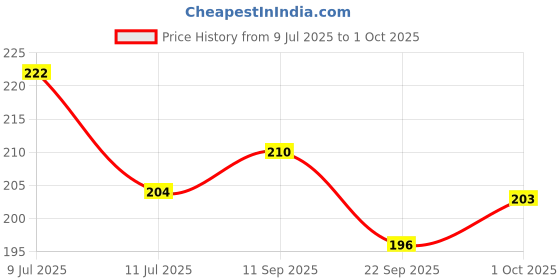 flipkart.com metal Captain_Spinner_multi metal Price History Graph from 9 Jul 2025 to 1 Oct 2025