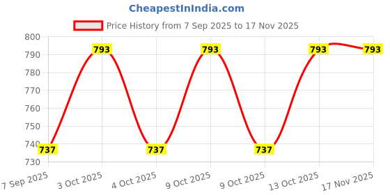 flipkart.com duvexa Metal Cars Toys for Kids 1:64(Pack of 6) duvexa Price History Graph from 7 Sep 2025 to 17 Nov 2025