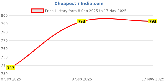flipkart.com dezicon Metal Cars Toys for Kids 1:64(Pack of 6) DZE dezicon Price History Graph from 8 Sep 2025 to 17 Nov 2025