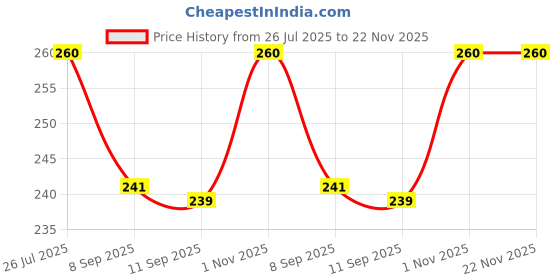 flipkart.com just one click metal case compass Compass just one click Price History Graph from 26 Jul 2025 to 22 Nov 2025