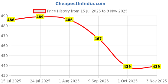 flipkart.com hasthip Metal Ceiling Hook with Screws for Hanging Flower Pot Plant Pot Wall Mount Hook Hook 4 hasthip Price History Graph from 15 Jul 2025 to 2 Nov 2025