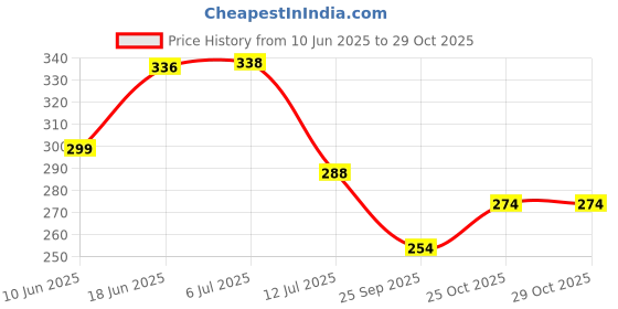 flipkart.com duli Metal Chakra Windchime Wall Hanging, Feng shui, Home Decor Festive Decoration Brass Windchime duli Price History Graph from 10 Jun 2025 to 29 Oct 2025