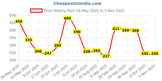 flipkart.com remich Metal Chrome Finish Multifunctional Door Hook Organizer/Wall Hook Hanger(Silver) Hook Rail 12 remich Price History Graph from 29 May 2025 to 3 Nov 2025