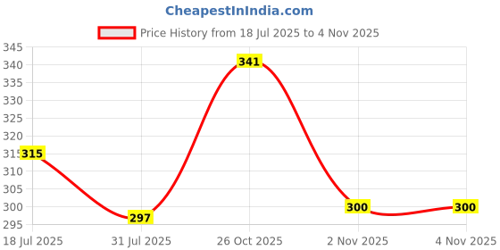 flipkart.com attache Metal Close Book Shelf attache Price History Graph from 18 Jul 2025 to 2 Nov 2025