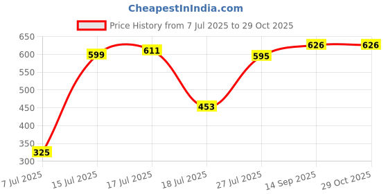 flipkart.com wecan fashion Metal Close Book Shelf wecan fashion Price History Graph from 7 Jul 2025 to 29 Oct 2025