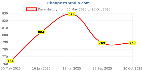 flipkart.com urban plant Metal Colorful (Set of 3) Bird House urban plant Price History Graph from 30 May 2025 to 20 Oct 2025