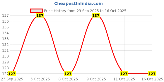 flipkart.com cosmo vibes Metal Colossa Pedicure Rasp Foot File Callus Remover Tool (1Pcs) cosmo vibes Price History Graph from 23 Sep 2025 to 16 Oct 2025