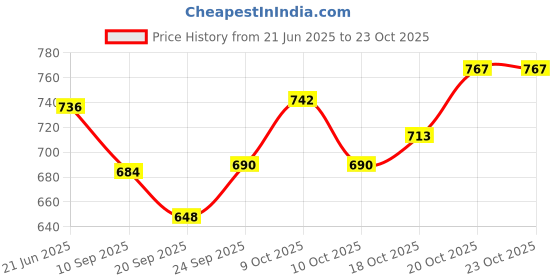 flipkart.com deoxy Metal crane Truck Toys for kids boys and girls deoxy Price History Graph from 21 Jun 2025 to 23 Oct 2025