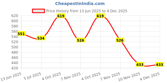 flipkart.com yellow chimes Metal Crystal Gold-plated Bracelet yellow chimes Price History Graph from 13 Jun 2025 to 4 Dec 2025