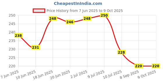 flipkart.com capio art METAL CUT DESIGNER/DURABLE Hare Krishna Iron Key Holder capio art Price History Graph from 7 Jun 2025 to 9 Oct 2025