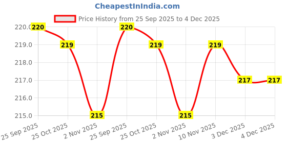 flipkart.com capio art METAL CUT DESIGNER/DURABLE Iron Key Holder capio art Price History Graph from 25 Sep 2025 to 4 Dec 2025